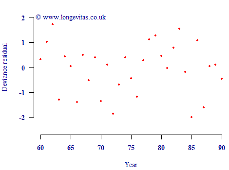 Deviance residuals by age from fitting a Gompertz law to the data for the UK pension scheme in Figure 1