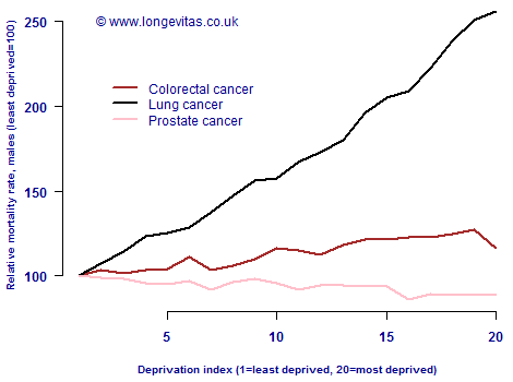 Mortality rates by selected cause of death for males aged 15-64, relative to deprivation index 1