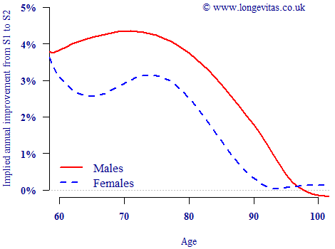 Implied annual improvement rates between S1PA and S2PA