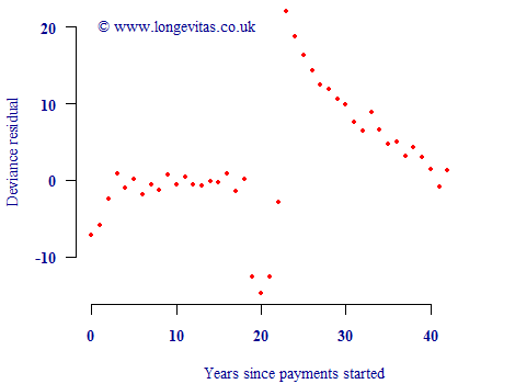 Deviance residuals v. duration for first pension-scheme data extract, showing clear data problems