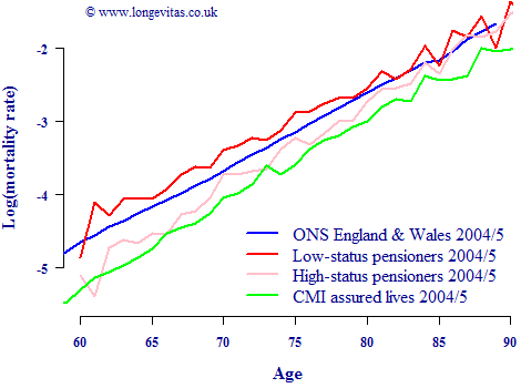 Log mortality rates for population, low-status pensioners, high-status pensioners and assured lives