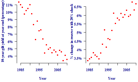 Gilt yields and annuity factors for males aged 65