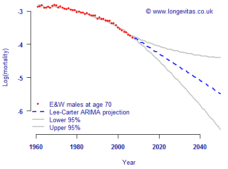 ARIMA projection