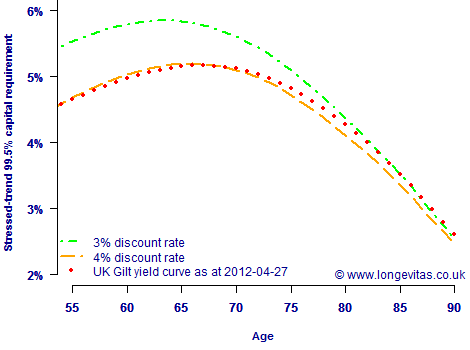 Stressed-trend capital requirements by age for various discount rates for Lee-Carter model fitted to E&W Males data 50-104, 1961-2010