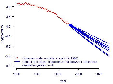 Illustration of one-year value-at-risk simulation