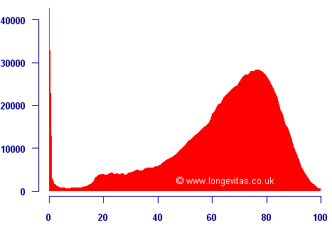 Deaths at each year of age