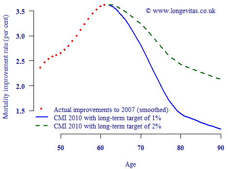 Smoothed mortality improvements for males born in 1946, showing decelerating improvements from age 65 onwards