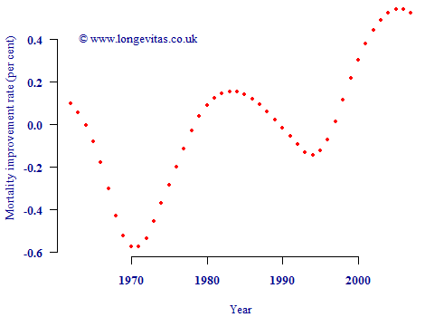 Average improvement over ages 50 to 90 for each calendar year after deducting average improvement for year of birth