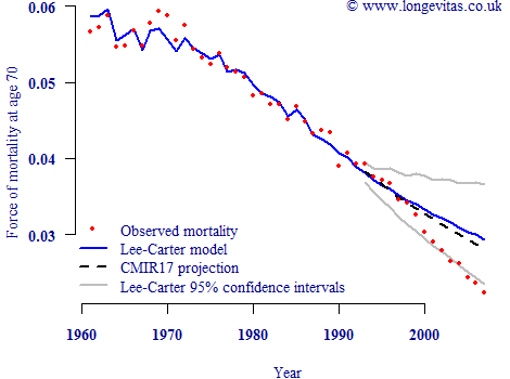Projections from 1992 with 95% confidence intervals