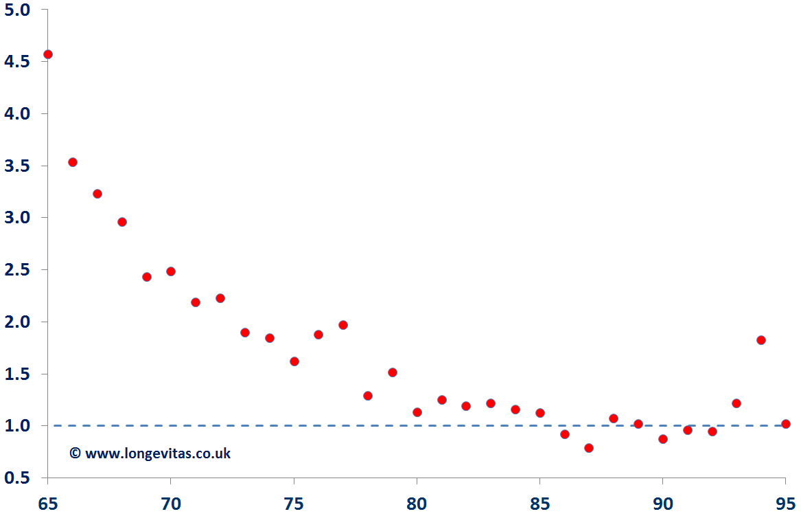 Ratio of ill-health mortality to normal mortality