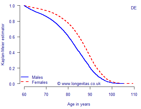 Kaplan-Meier function for German public-sector top-up pension scheme