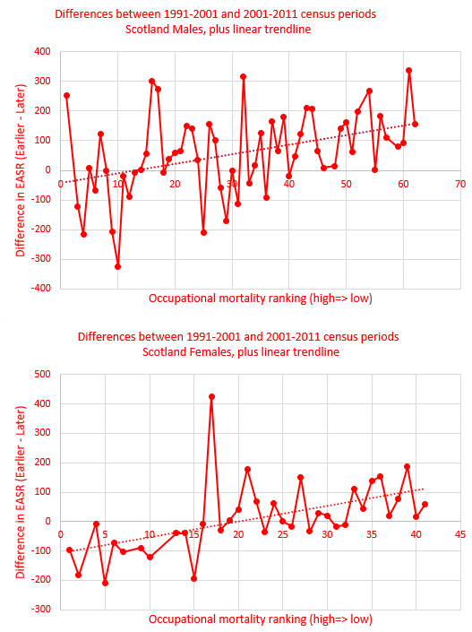 Scotland differences between census periods