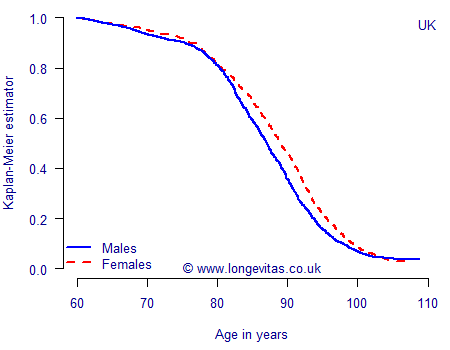 Kaplan-Meier function for UK annuity portfolio