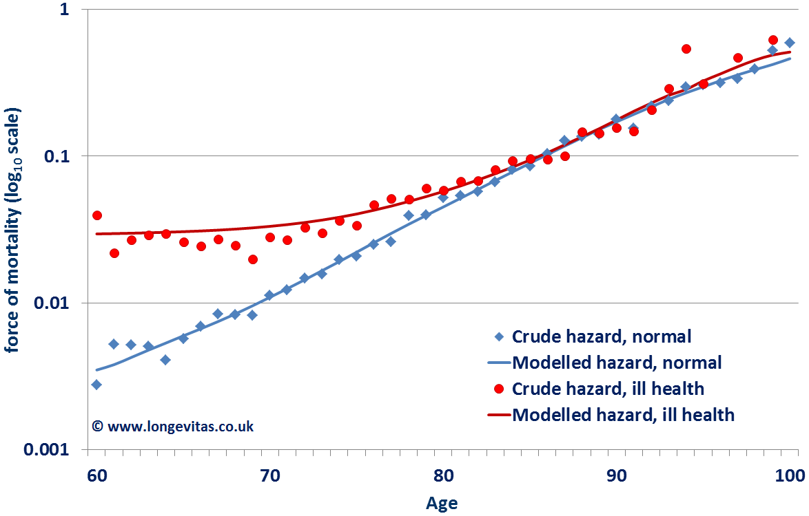 Crude and modelling mortality rates for ill-health and normal retirements