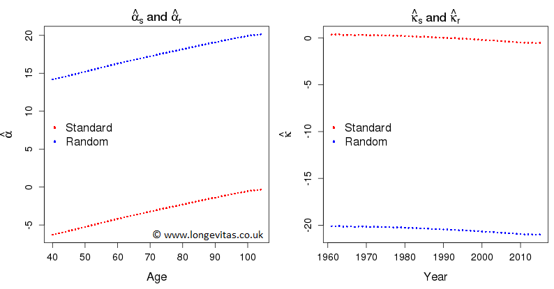 Parameter estimates under the standard and random constraints