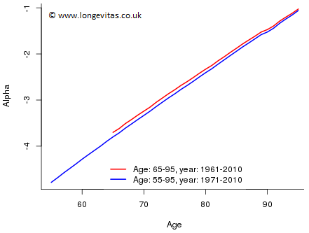 Alpha estimates