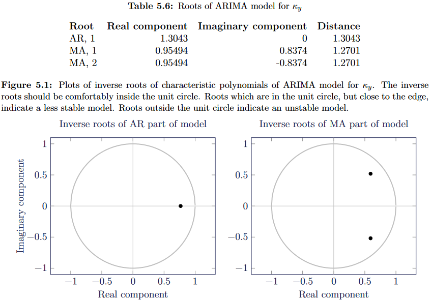 Plots of inverse roots for Lee-Carter ARIMA model