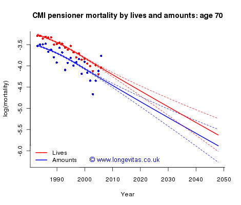 Piggyback model of log(mortality) by lives and amounts at age 70.  Source: CMI Pensioner data.