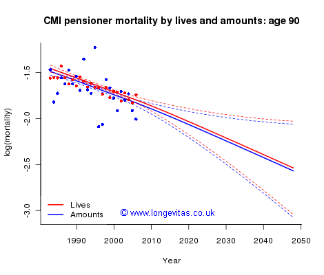 Piggyback model of log(mortality) by lives and amounts at age 90.  Source: CMI Pensioner data.