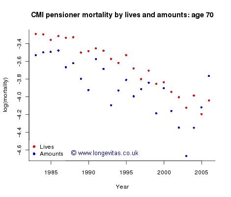 log(mortality) by lives and amounts at age 70.  Source: CMI Pensioner data.
