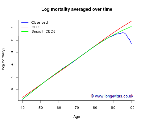log(mortality) by age for CMI data, ages 40-100