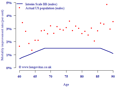 Mortality improvements amongst US males and Scale BB improvements