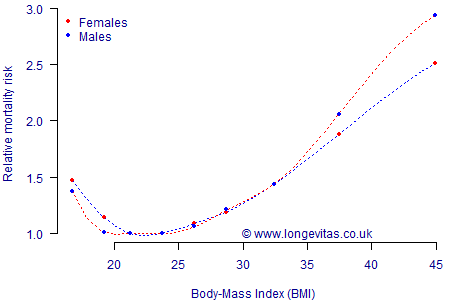 J-shaped relative mortality risk by BMI