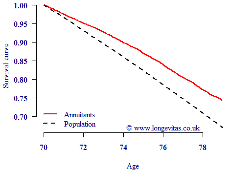Survival curves for male annuitants (red line) and males in England and Wales (black line)