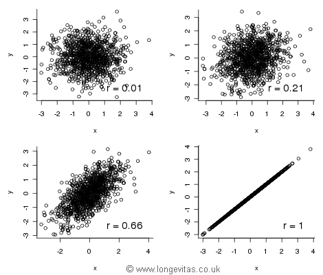 Scatterplots of varying correlation