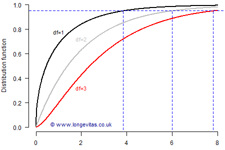 Distribution functions for chi-squared densities with one, two and three degrees of freedom