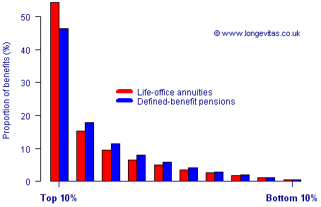 Concentration of benefits in a relatively small proportion of lives