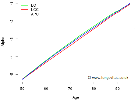 Plot of alpha-hat in LC, LCC and APC models