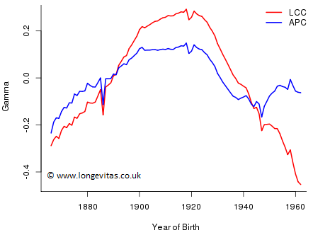 Plot of gamma-hat in LC, LCC and APC models