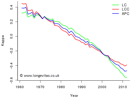 Plot of kappa-hat in LC, LCC and APC models