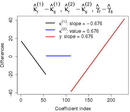 Differences in parameter estimates under  two constraint systems