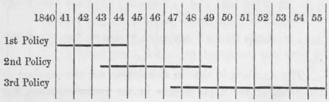 Three separate overlapping policy exposures with different start and end points.