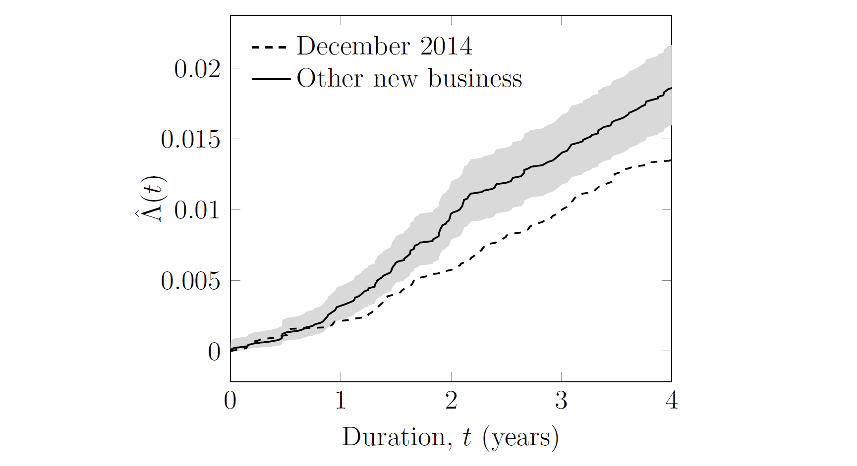 Cumulative hazard for new annuity business written by French insurer.