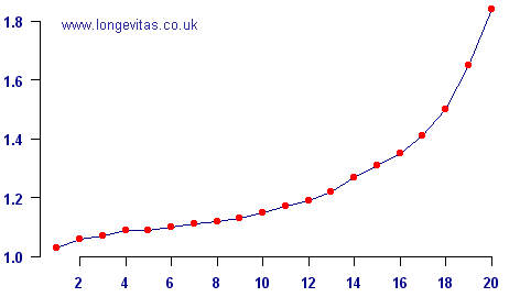 Average number of duplicates by annuity size-band