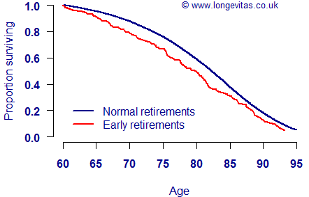 Kaplan-Meier survival curves for pensioners retiring early and normally