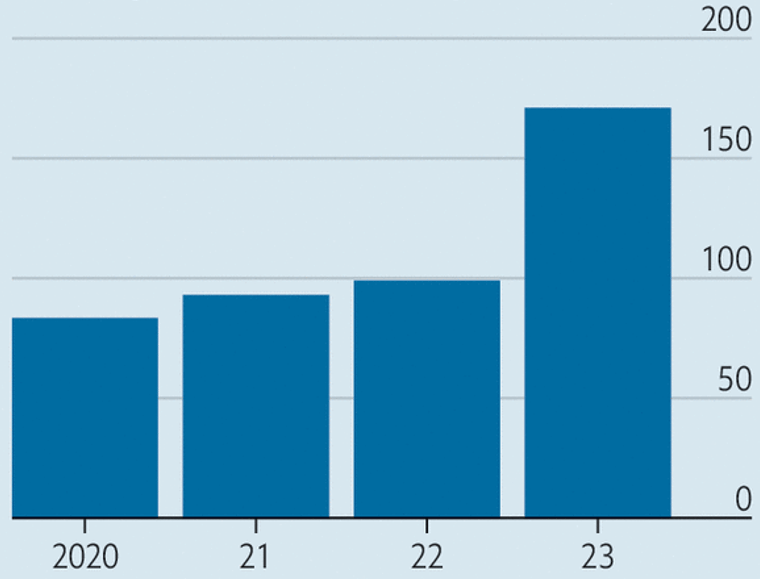 Cremations in Zhejiang, China, in the first quarter of the year, 2020-2023.
