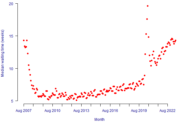 RTT median waiting times in England