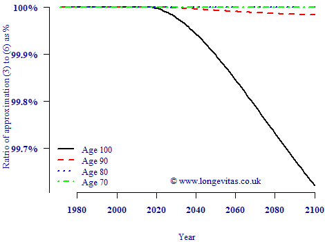 Figure 1. Ratio of standard errors approximated with equations (3) and (8)