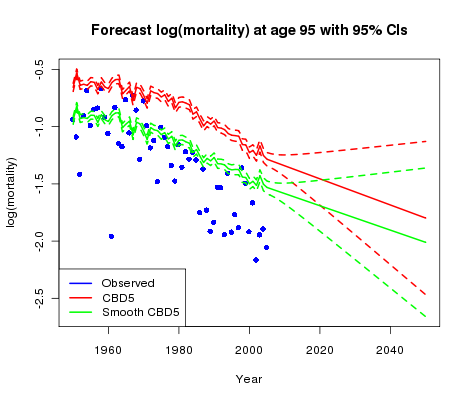 Forecasts under CBD5 model