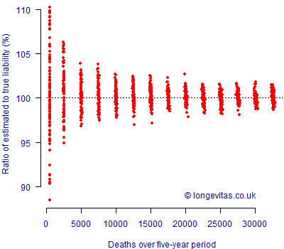 Ratio of estimated to known liability