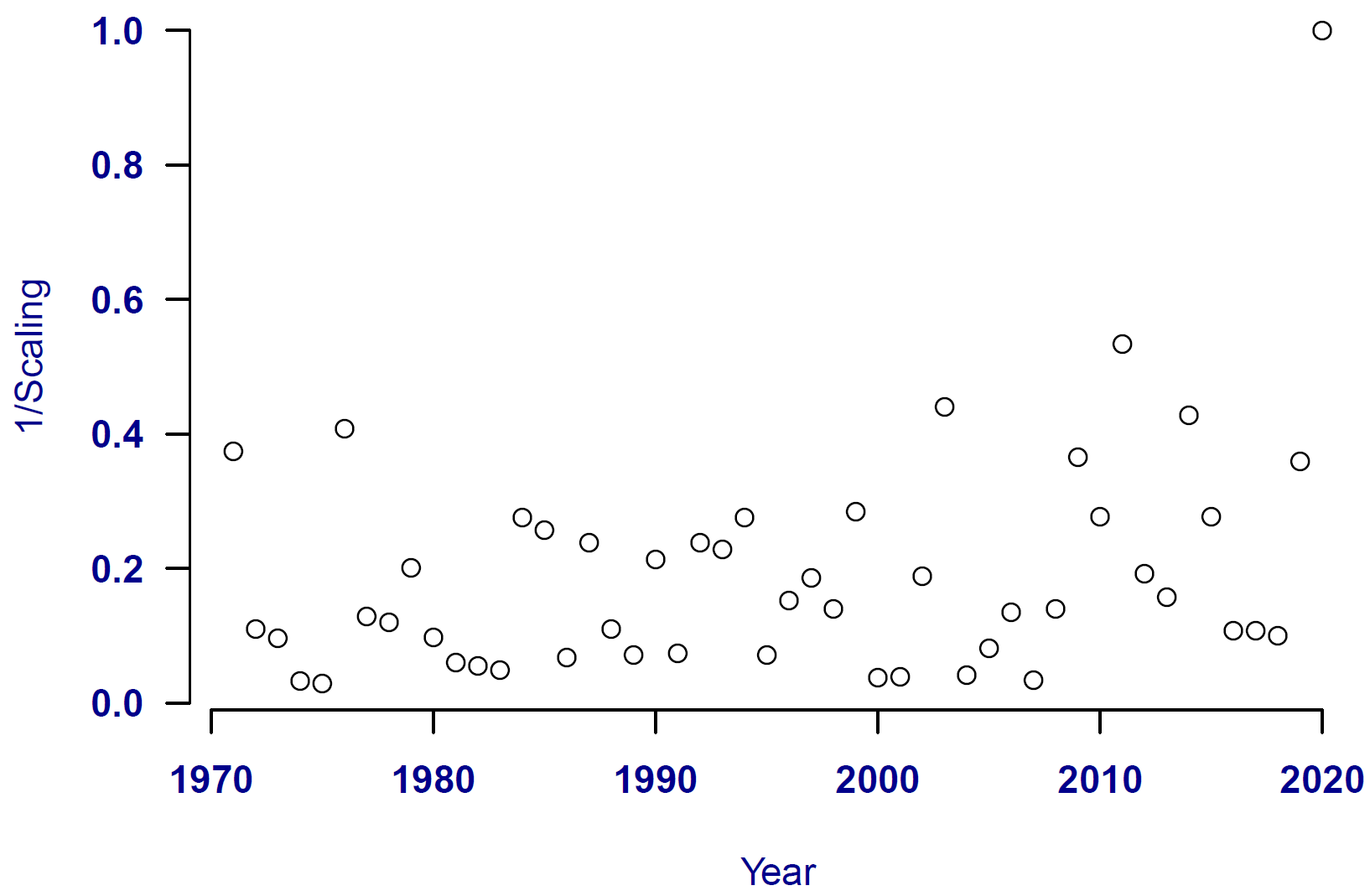 Inverse scaling factors, showing 2020 as outlier.