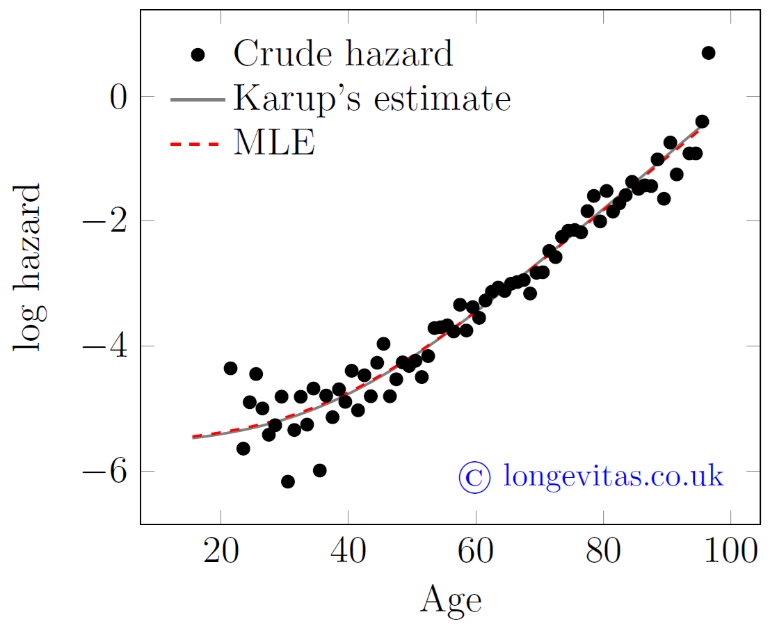 Plot of log(mortality hazard) for members of Gotha civil servants pension and disability socieity