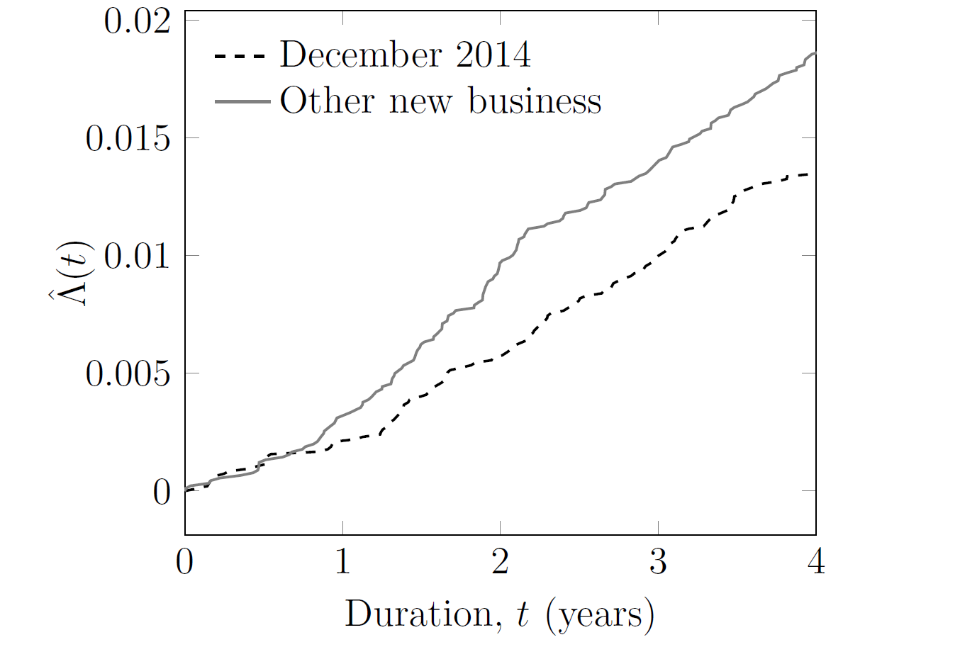 Cumulative hazard for new annuity business written by French insurer.