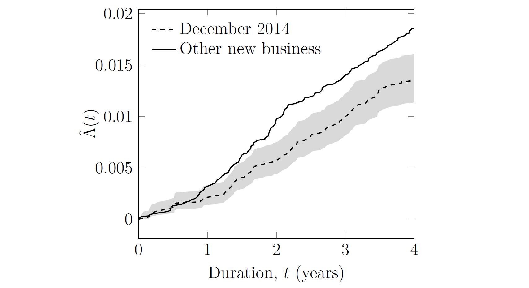 Cumulative hazard for new annuity business written by French insurer.