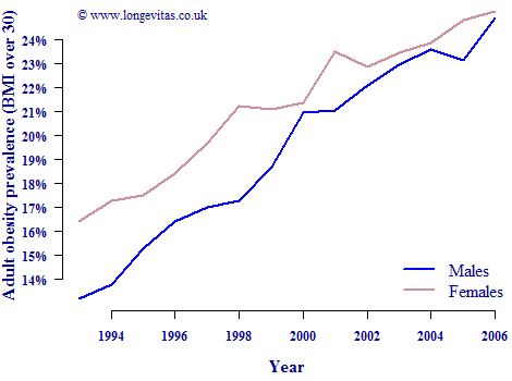 Adult prevalence of obesity for males and females in England