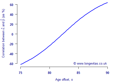 Graph: Orthogonality